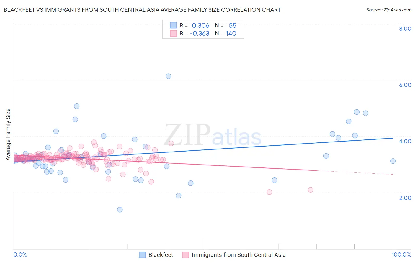 Blackfeet vs Immigrants from South Central Asia Average Family Size