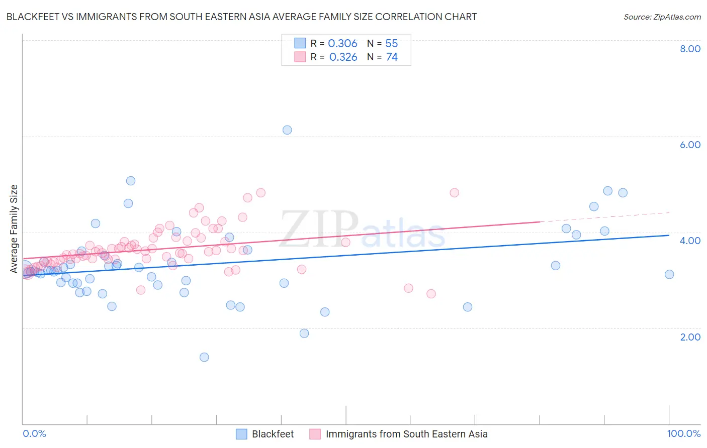 Blackfeet vs Immigrants from South Eastern Asia Average Family Size