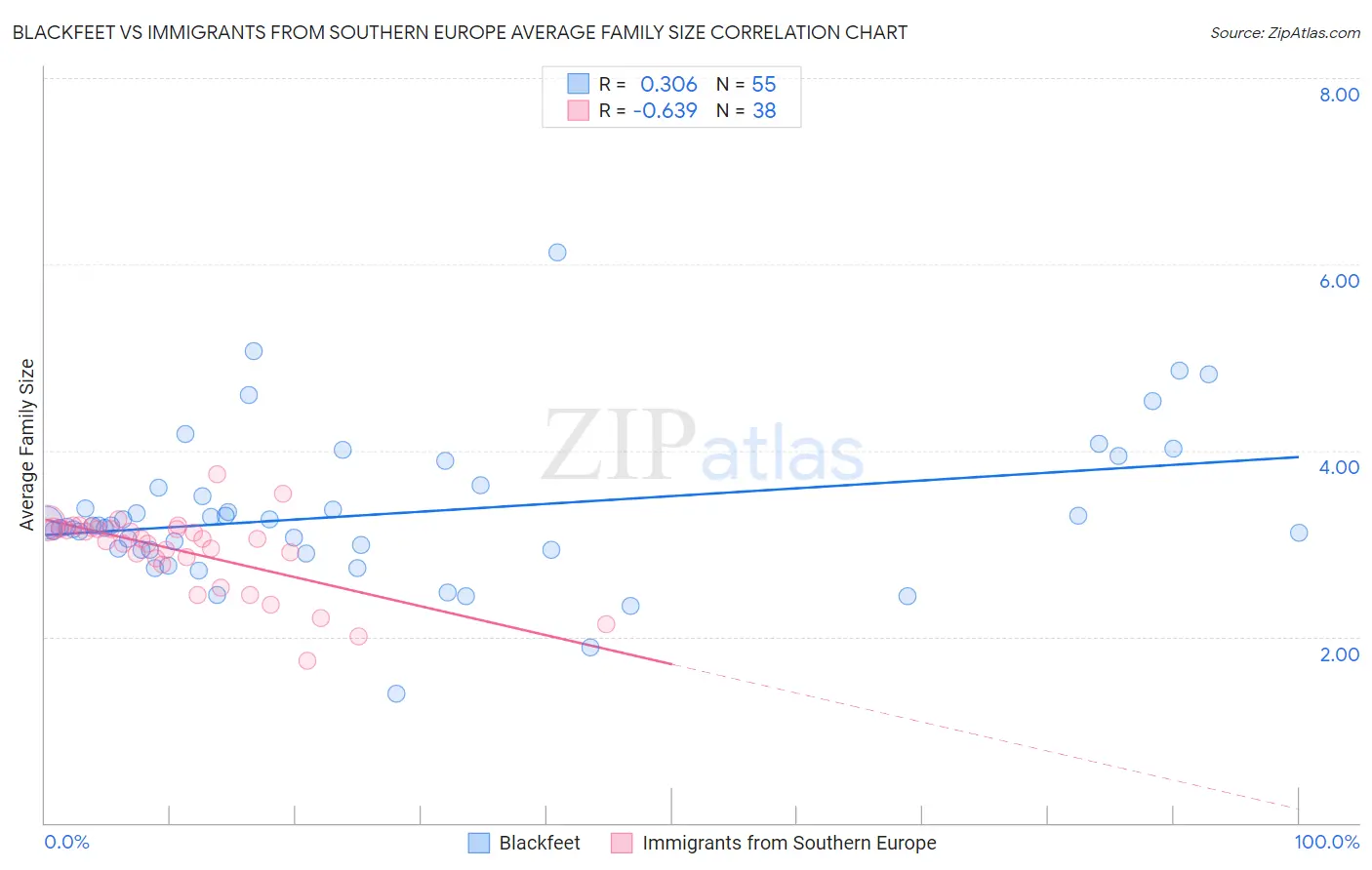 Blackfeet vs Immigrants from Southern Europe Average Family Size
