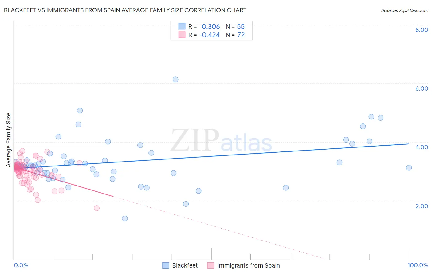 Blackfeet vs Immigrants from Spain Average Family Size