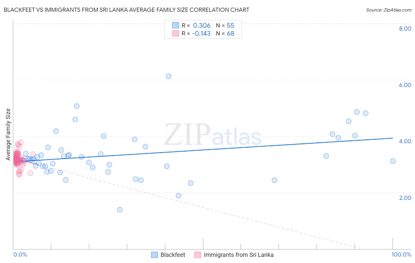 Blackfeet vs Immigrants from Sri Lanka Average Family Size