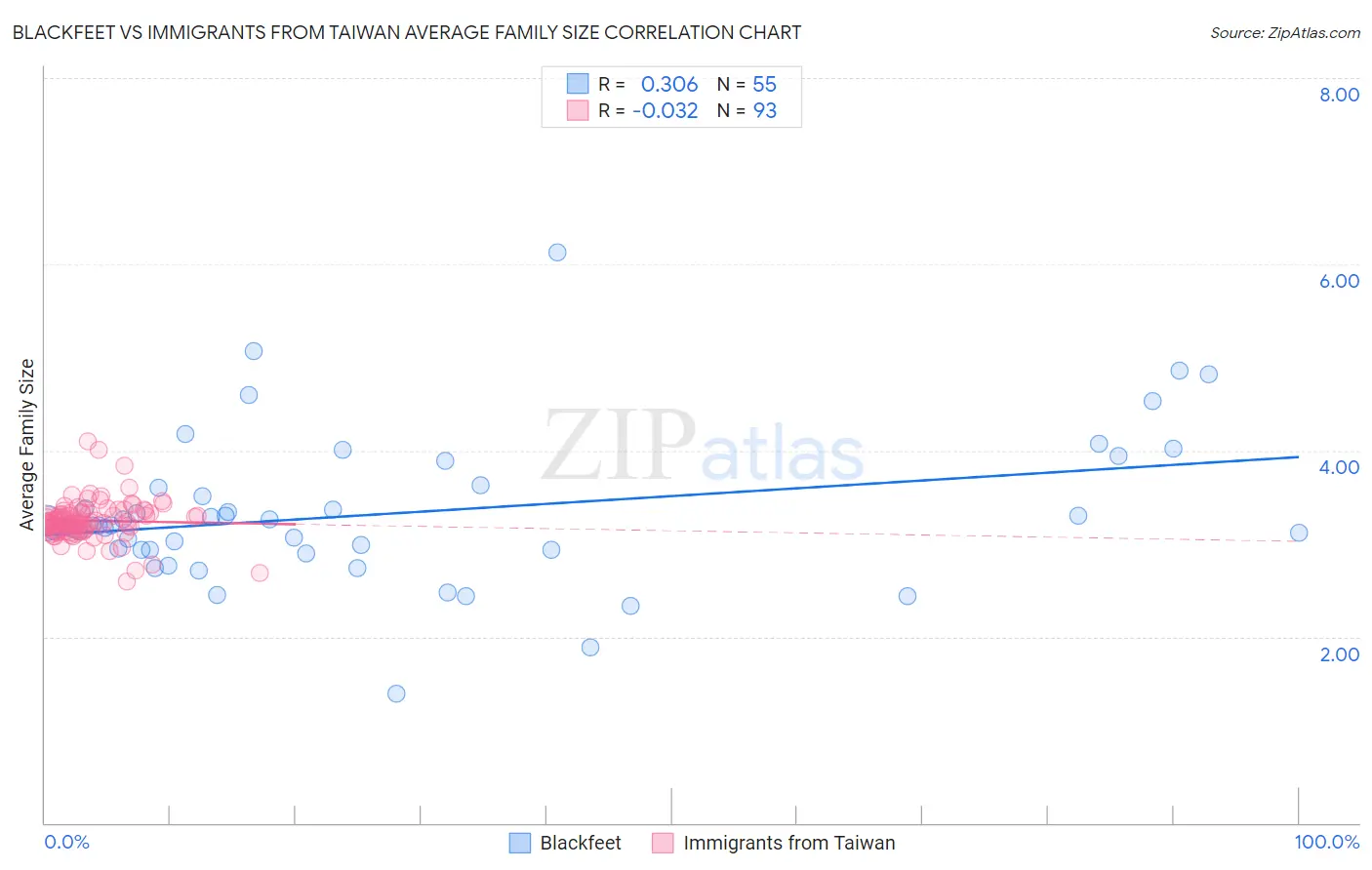 Blackfeet vs Immigrants from Taiwan Average Family Size