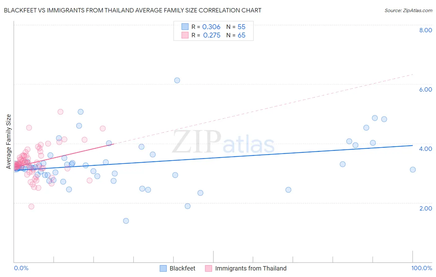Blackfeet vs Immigrants from Thailand Average Family Size
