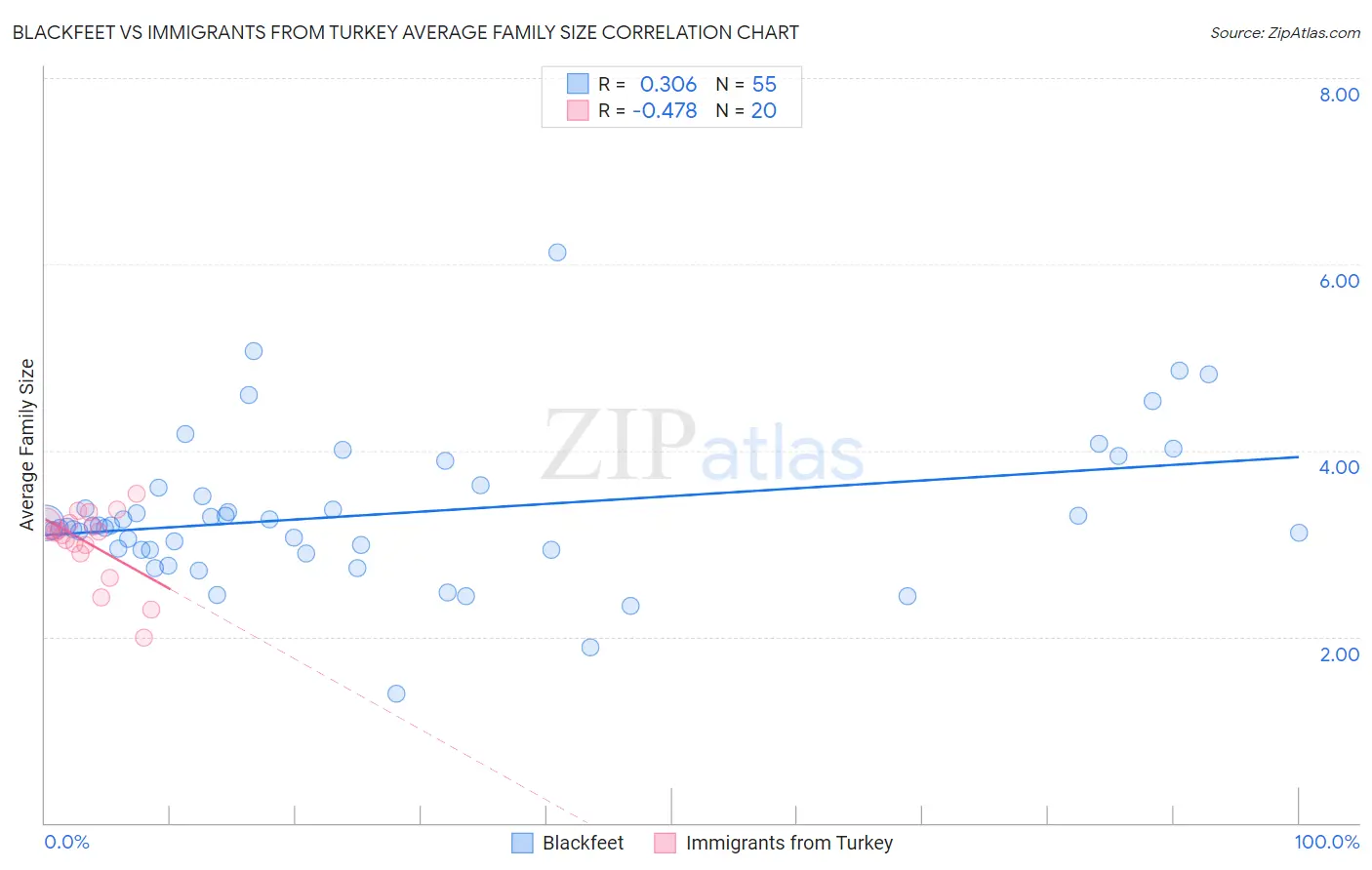 Blackfeet vs Immigrants from Turkey Average Family Size