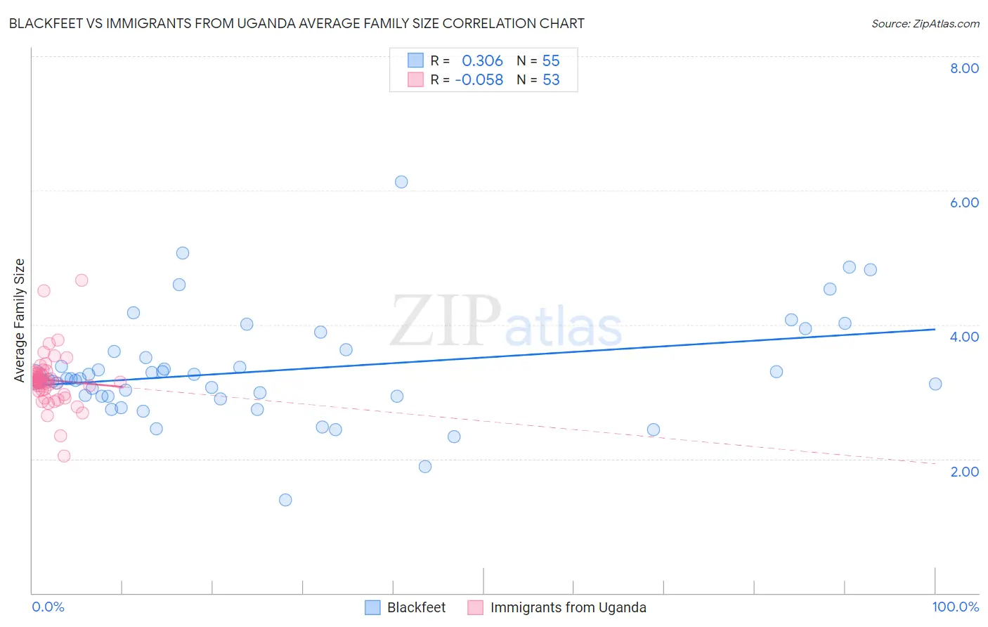Blackfeet vs Immigrants from Uganda Average Family Size