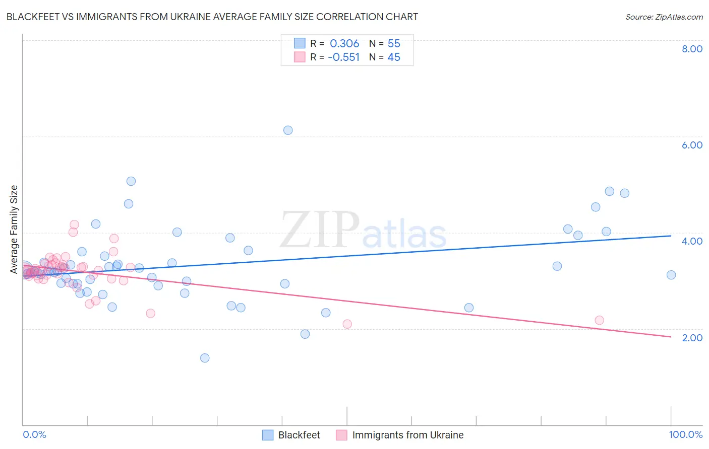 Blackfeet vs Immigrants from Ukraine Average Family Size