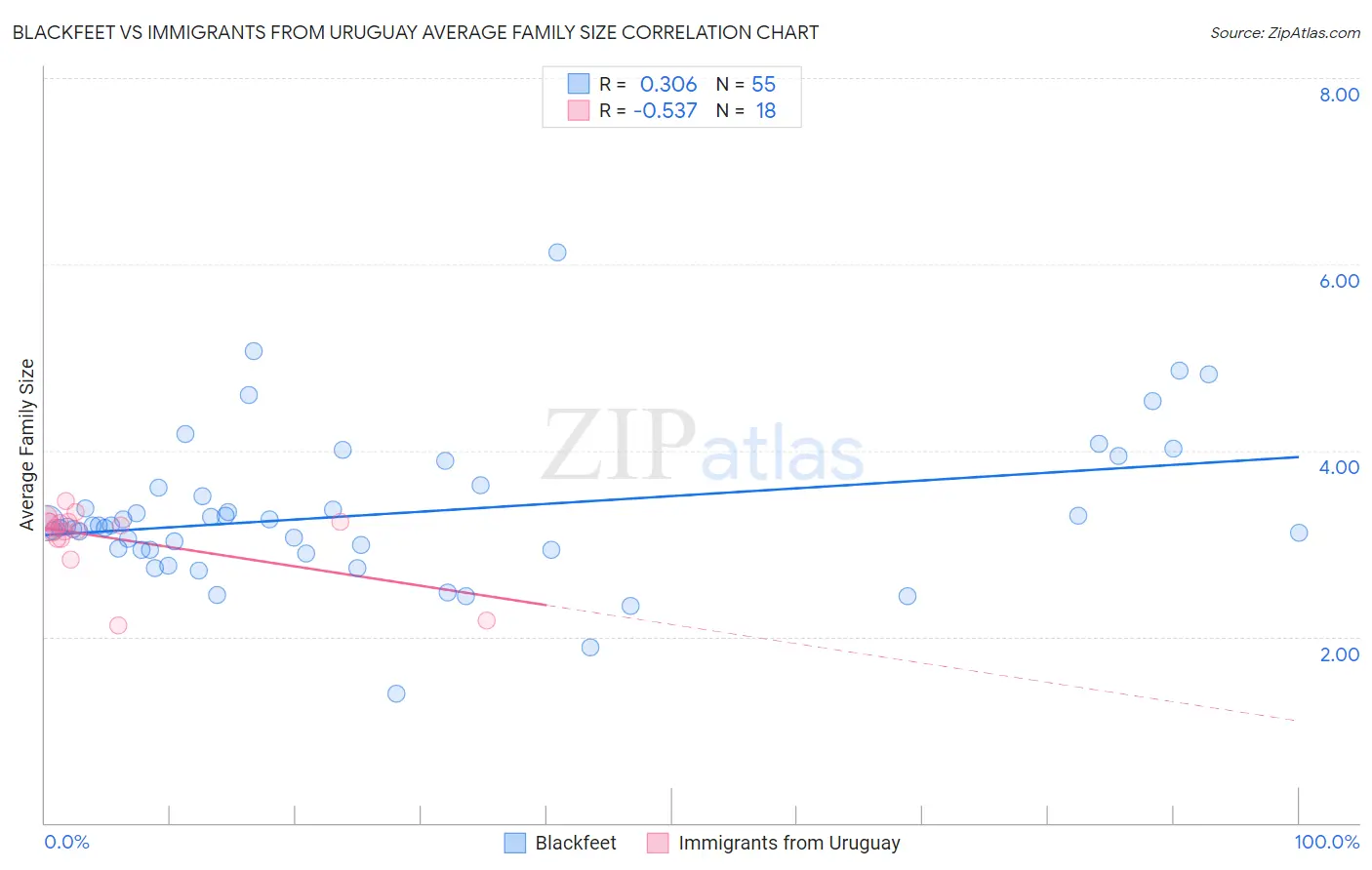 Blackfeet vs Immigrants from Uruguay Average Family Size
