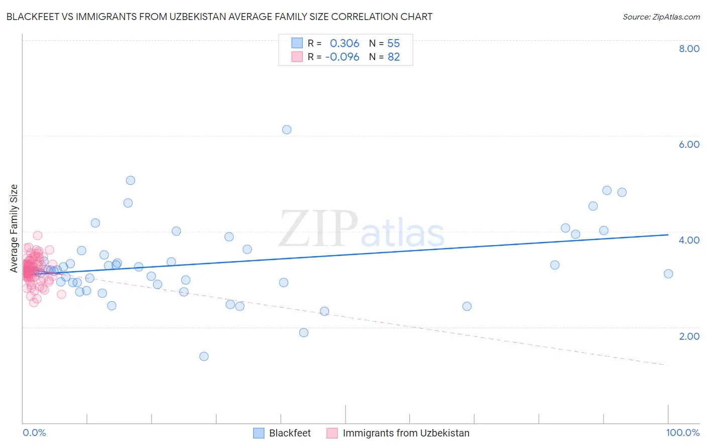 Blackfeet vs Immigrants from Uzbekistan Average Family Size