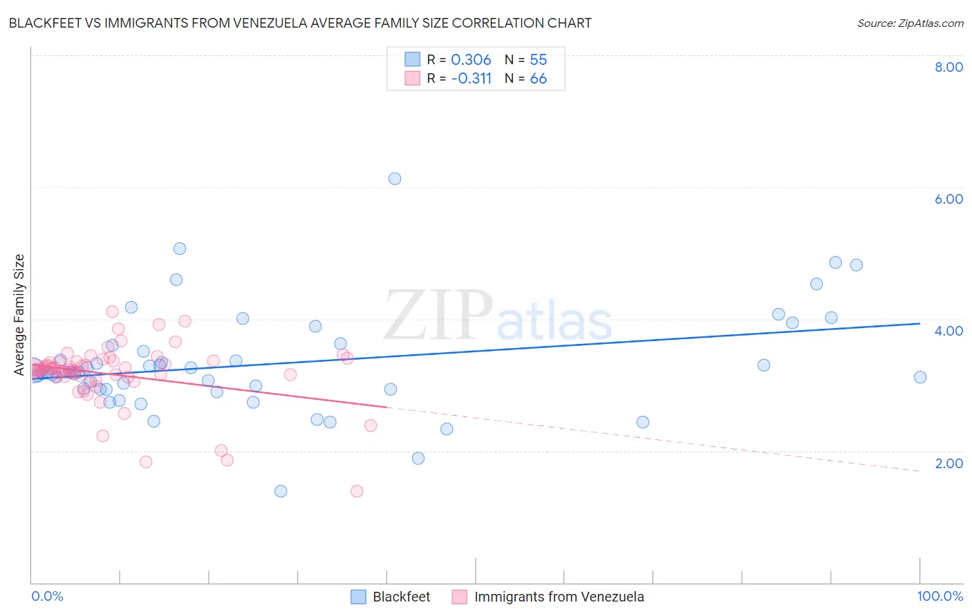 Blackfeet vs Immigrants from Venezuela Average Family Size