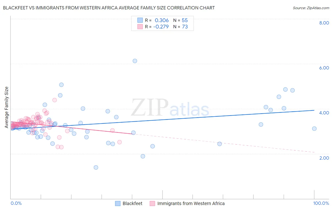 Blackfeet vs Immigrants from Western Africa Average Family Size