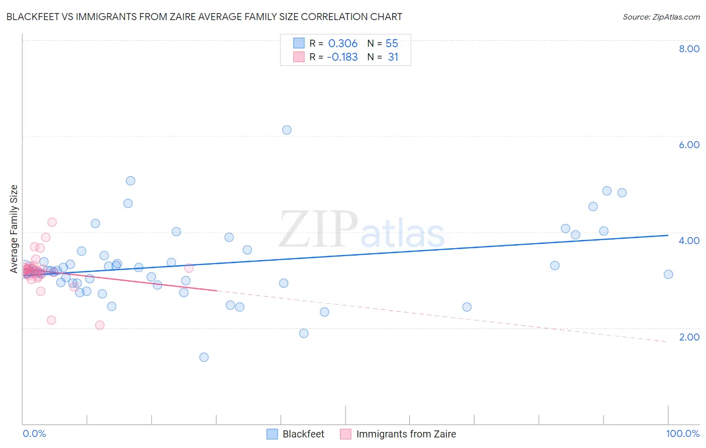 Blackfeet vs Immigrants from Zaire Average Family Size
