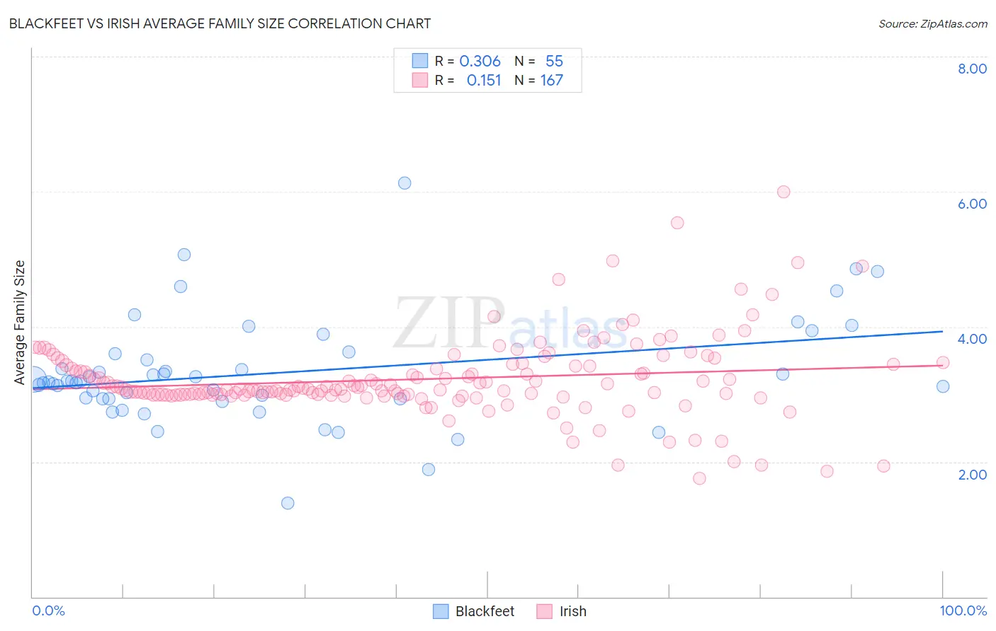 Blackfeet vs Irish Average Family Size