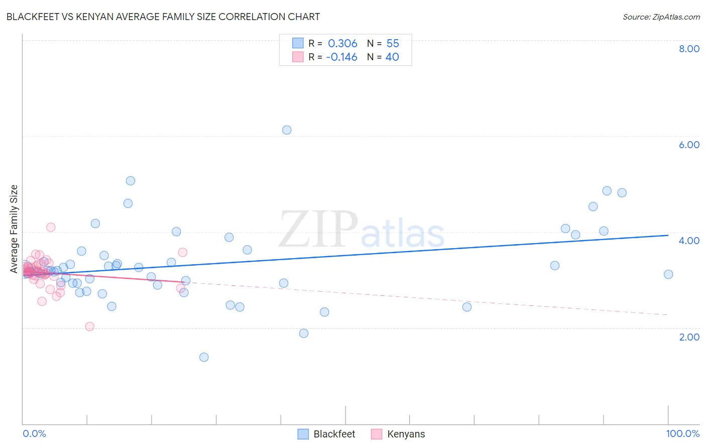 Blackfeet vs Kenyan Average Family Size