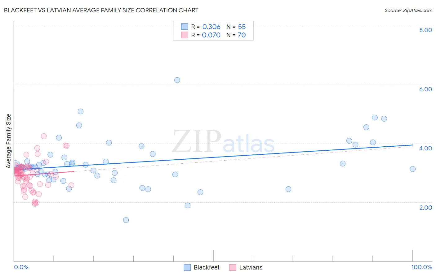 Blackfeet vs Latvian Average Family Size