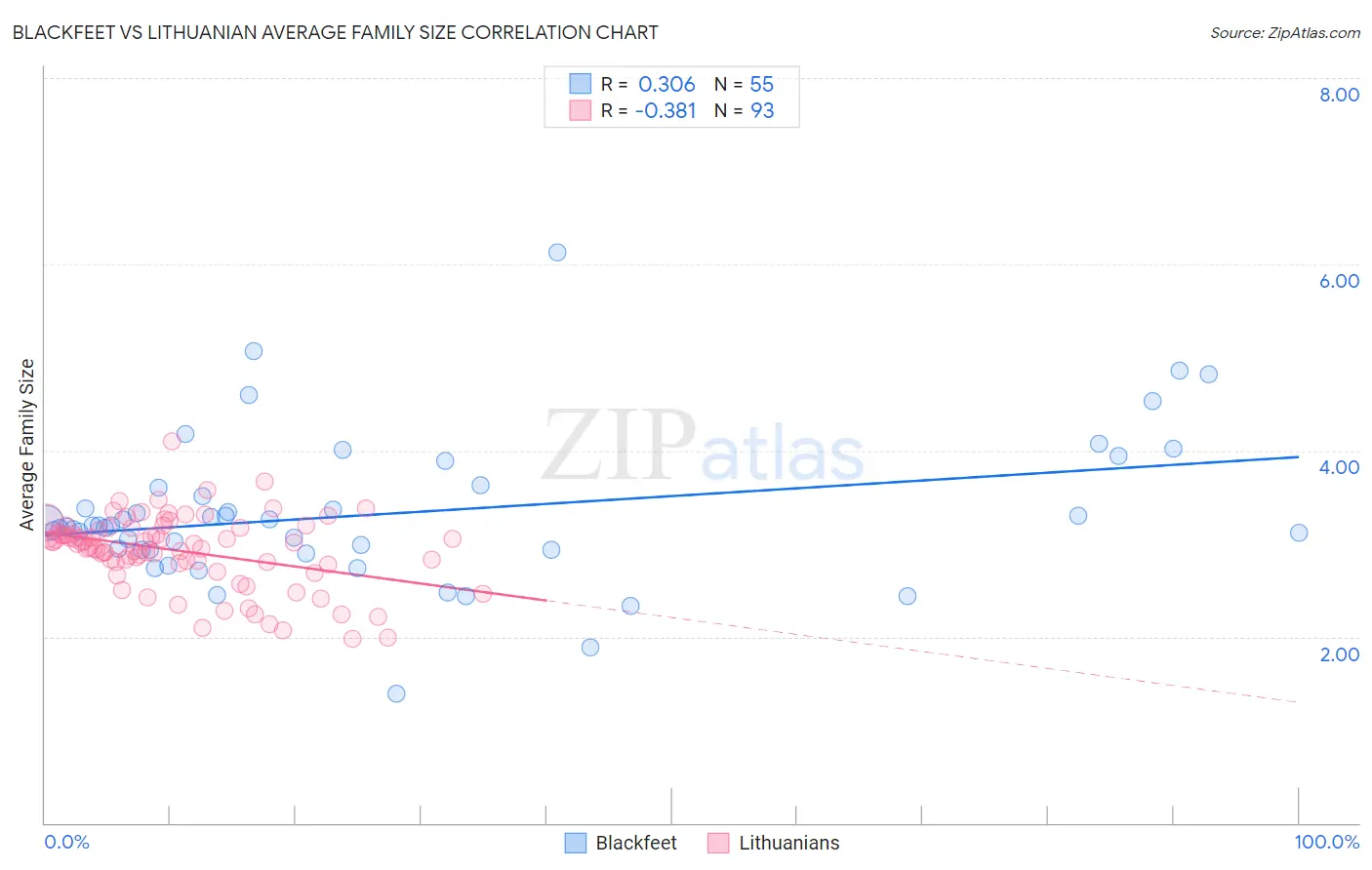 Blackfeet vs Lithuanian Average Family Size