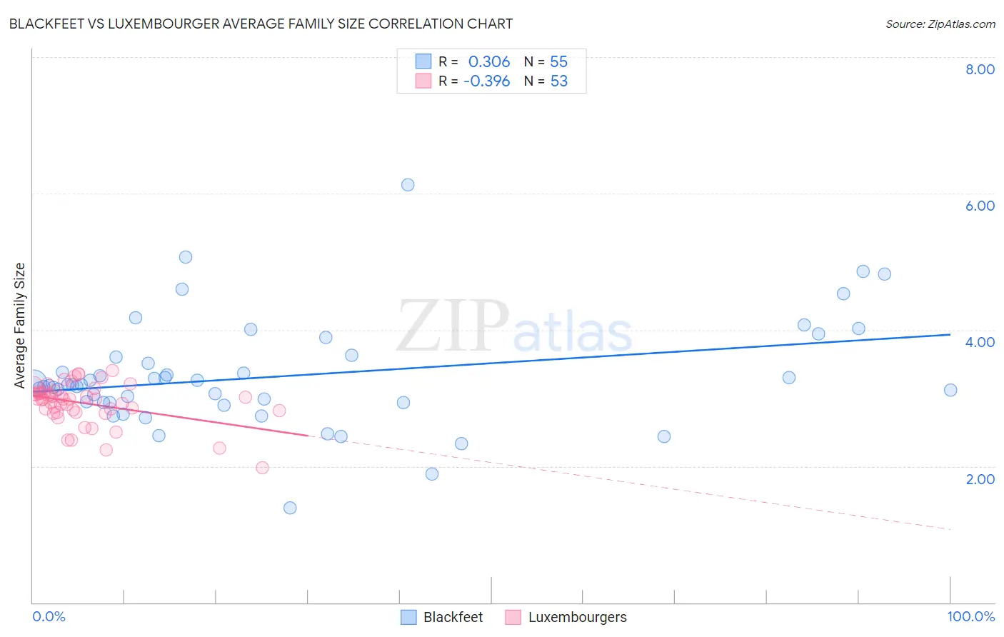 Blackfeet vs Luxembourger Average Family Size