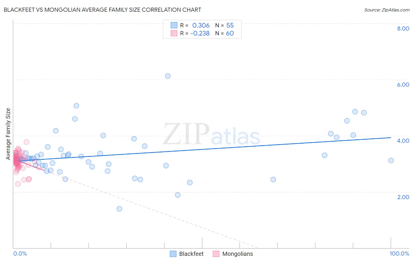 Blackfeet vs Mongolian Average Family Size