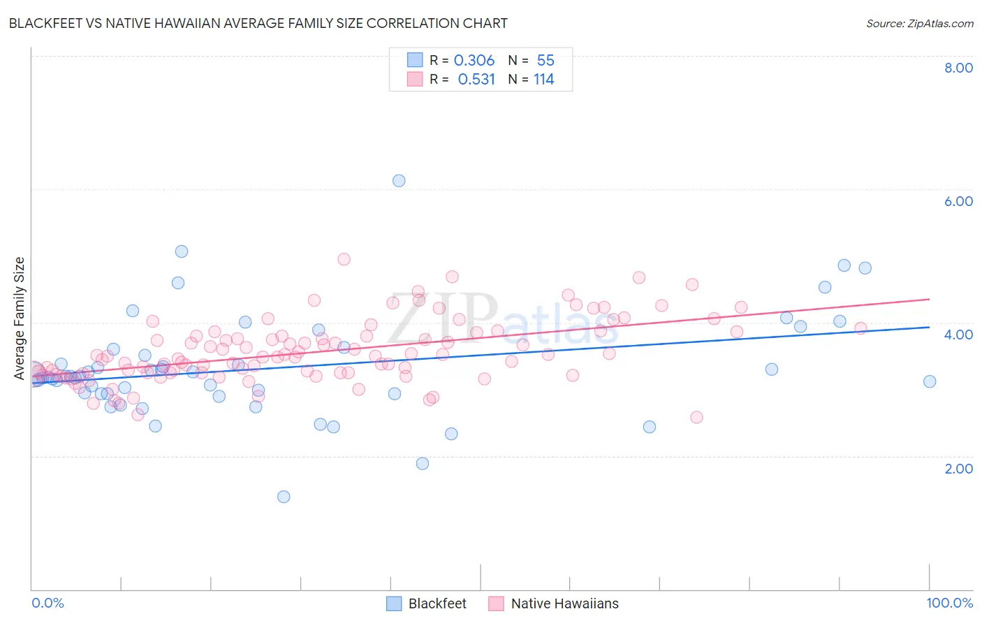 Blackfeet vs Native Hawaiian Average Family Size