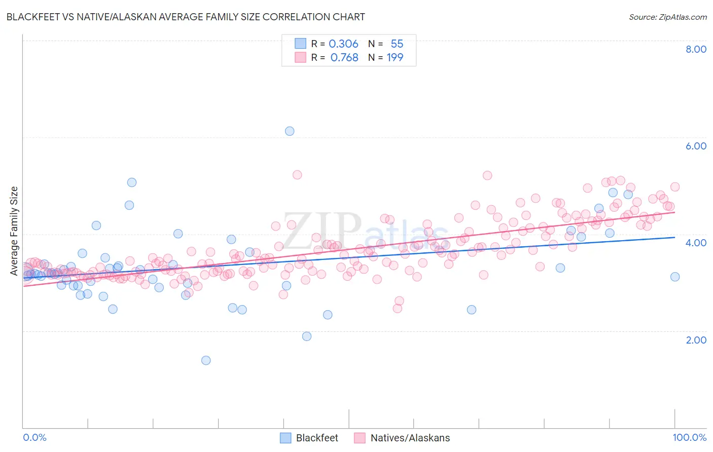 Blackfeet vs Native/Alaskan Average Family Size
