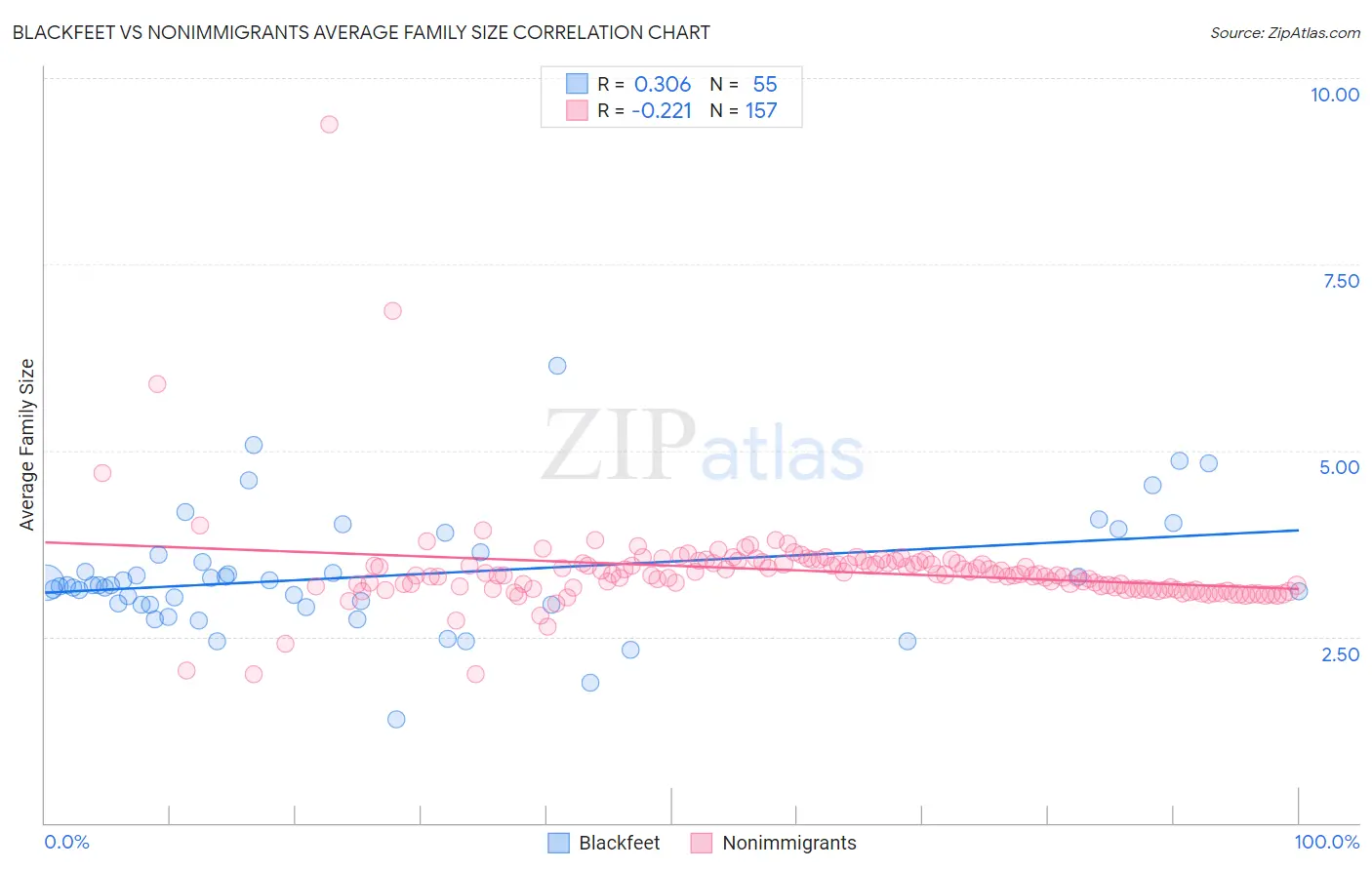 Blackfeet vs Nonimmigrants Average Family Size