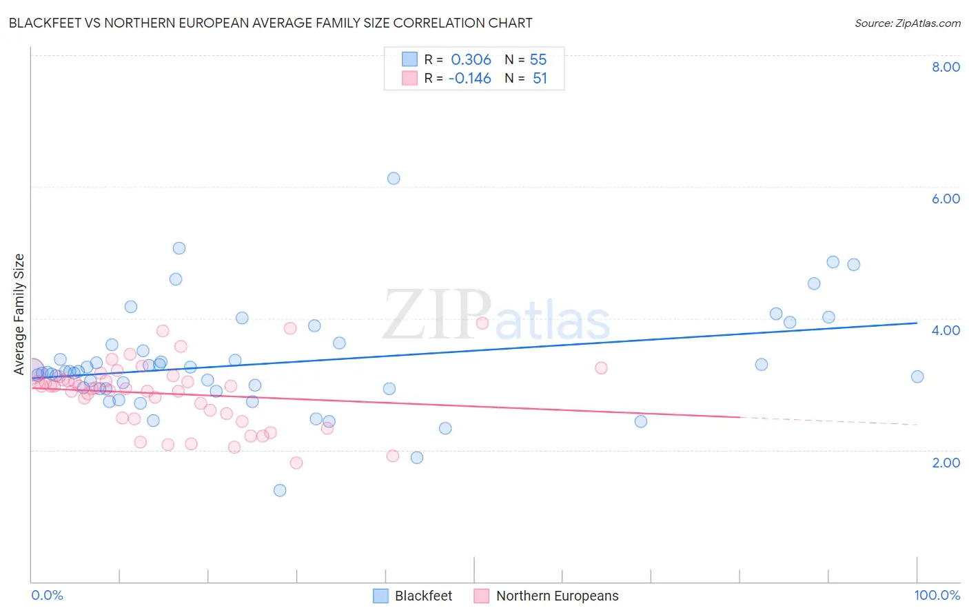 Blackfeet vs Northern European Average Family Size