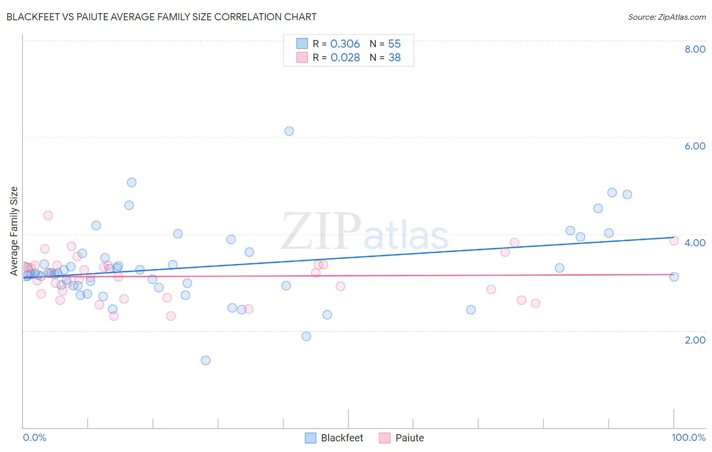 Blackfeet vs Paiute Average Family Size