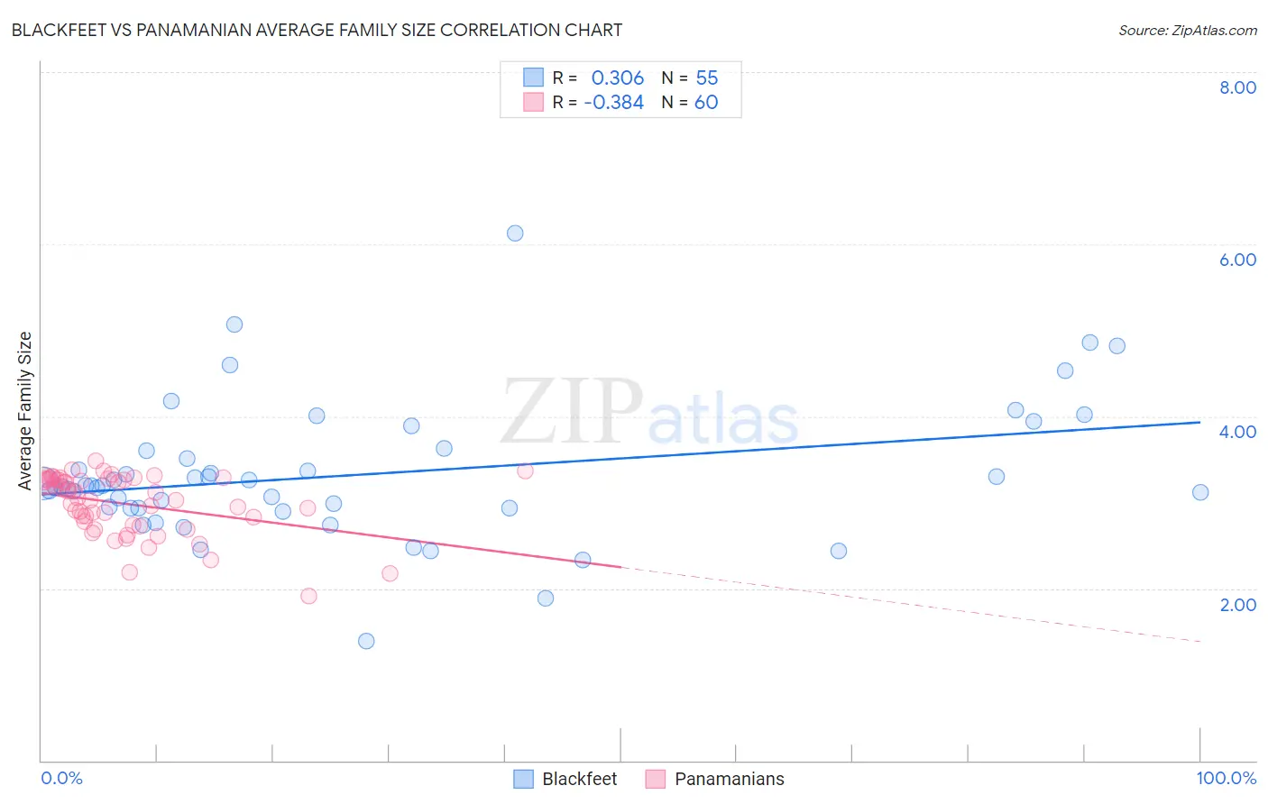 Blackfeet vs Panamanian Average Family Size