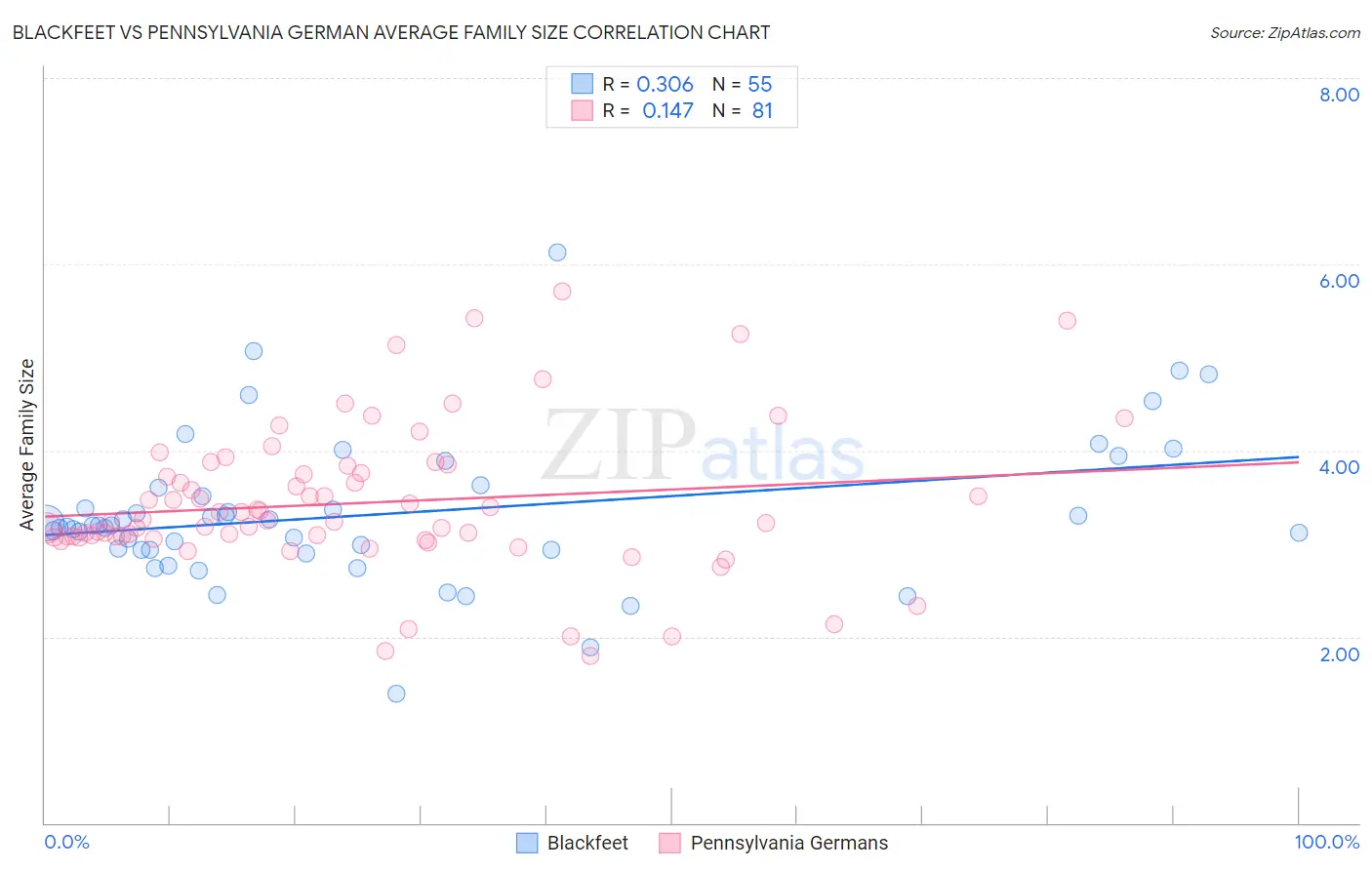 Blackfeet vs Pennsylvania German Average Family Size