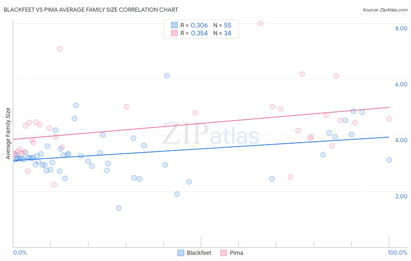 Blackfeet vs Pima Average Family Size