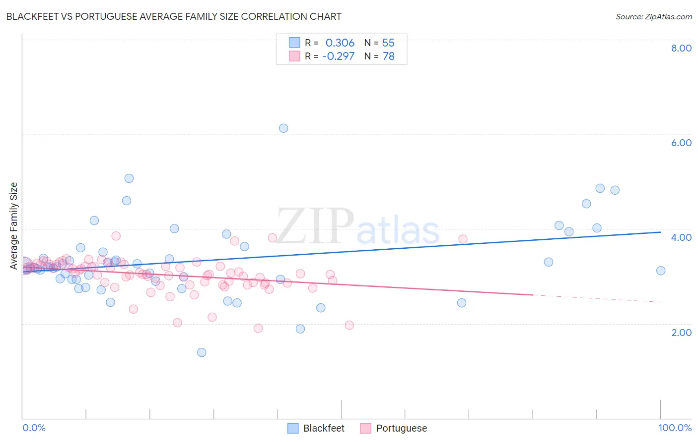 Blackfeet vs Portuguese Average Family Size