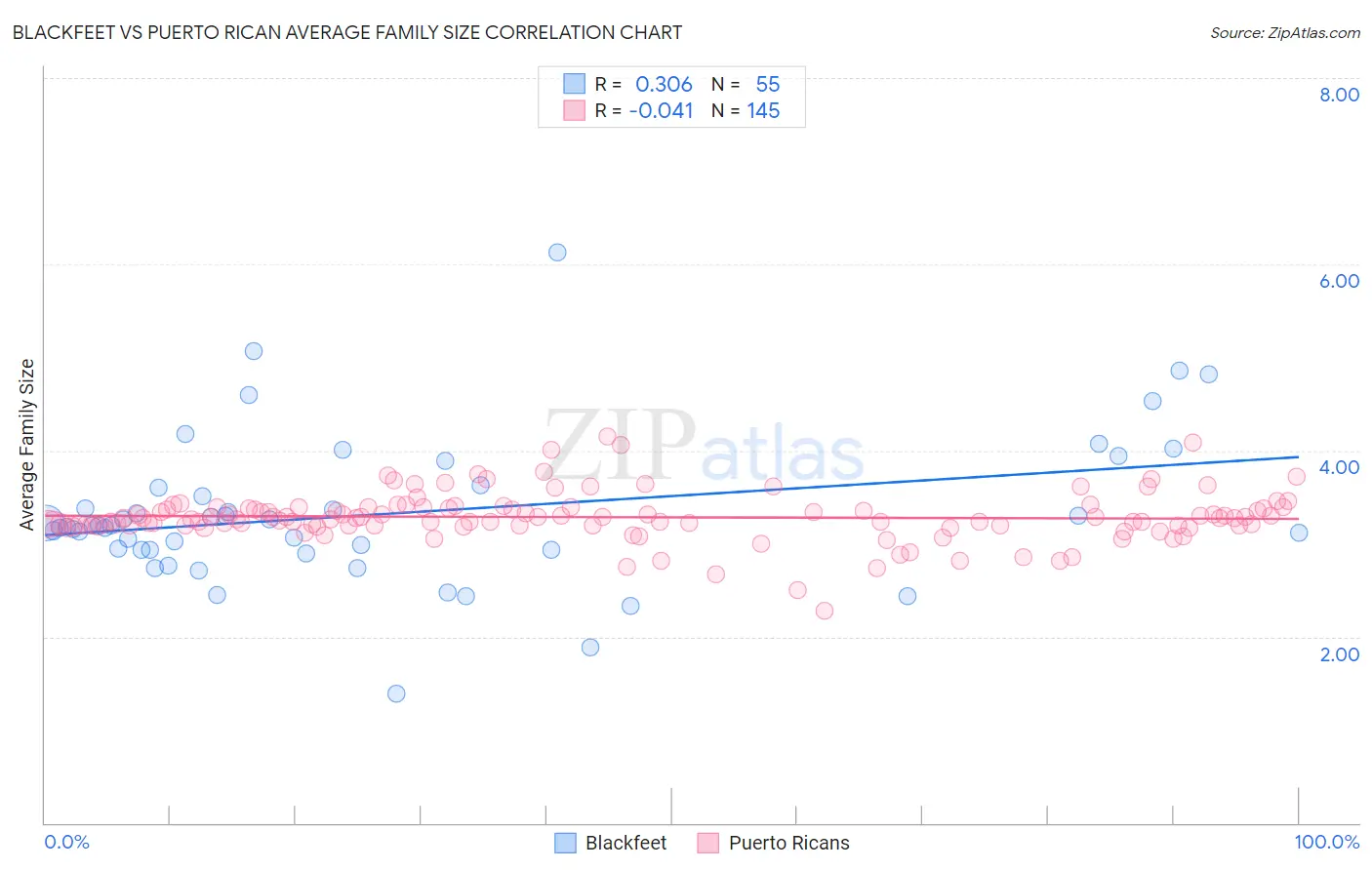 Blackfeet vs Puerto Rican Average Family Size