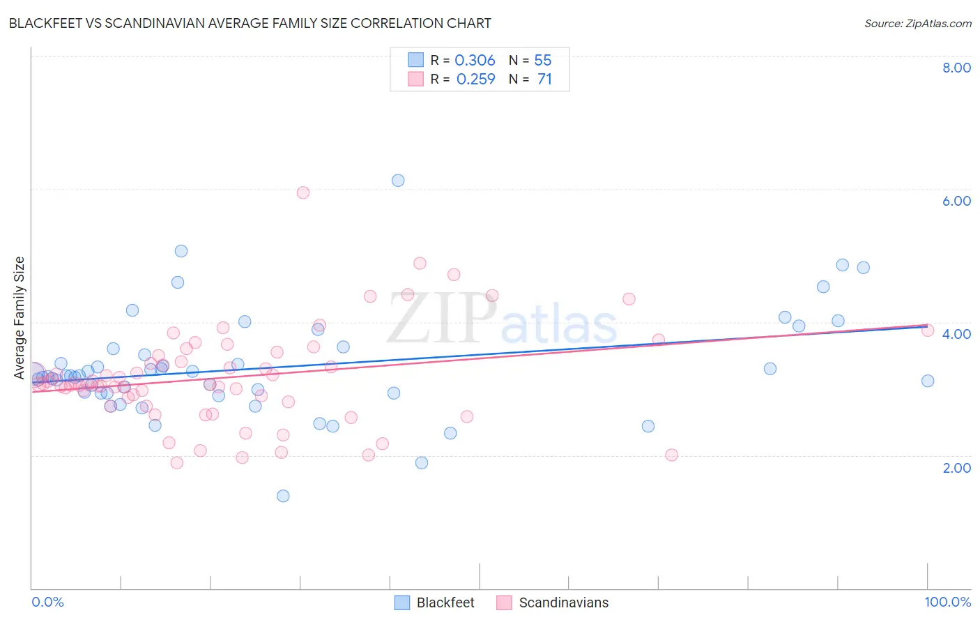Blackfeet vs Scandinavian Average Family Size