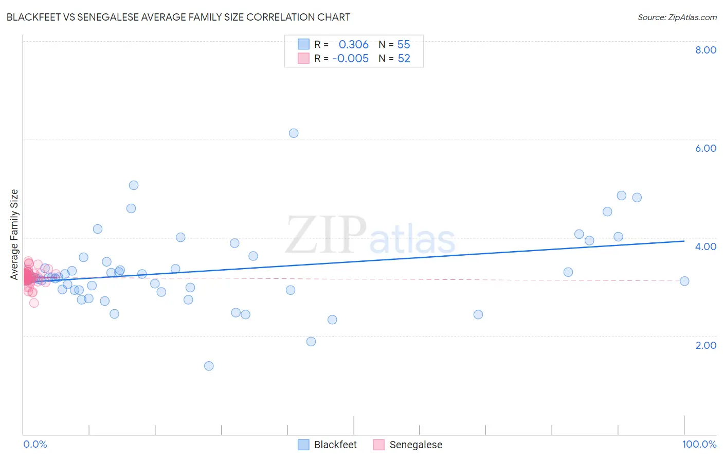 Blackfeet vs Senegalese Average Family Size