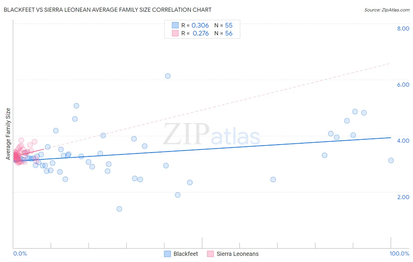 Blackfeet vs Sierra Leonean Average Family Size