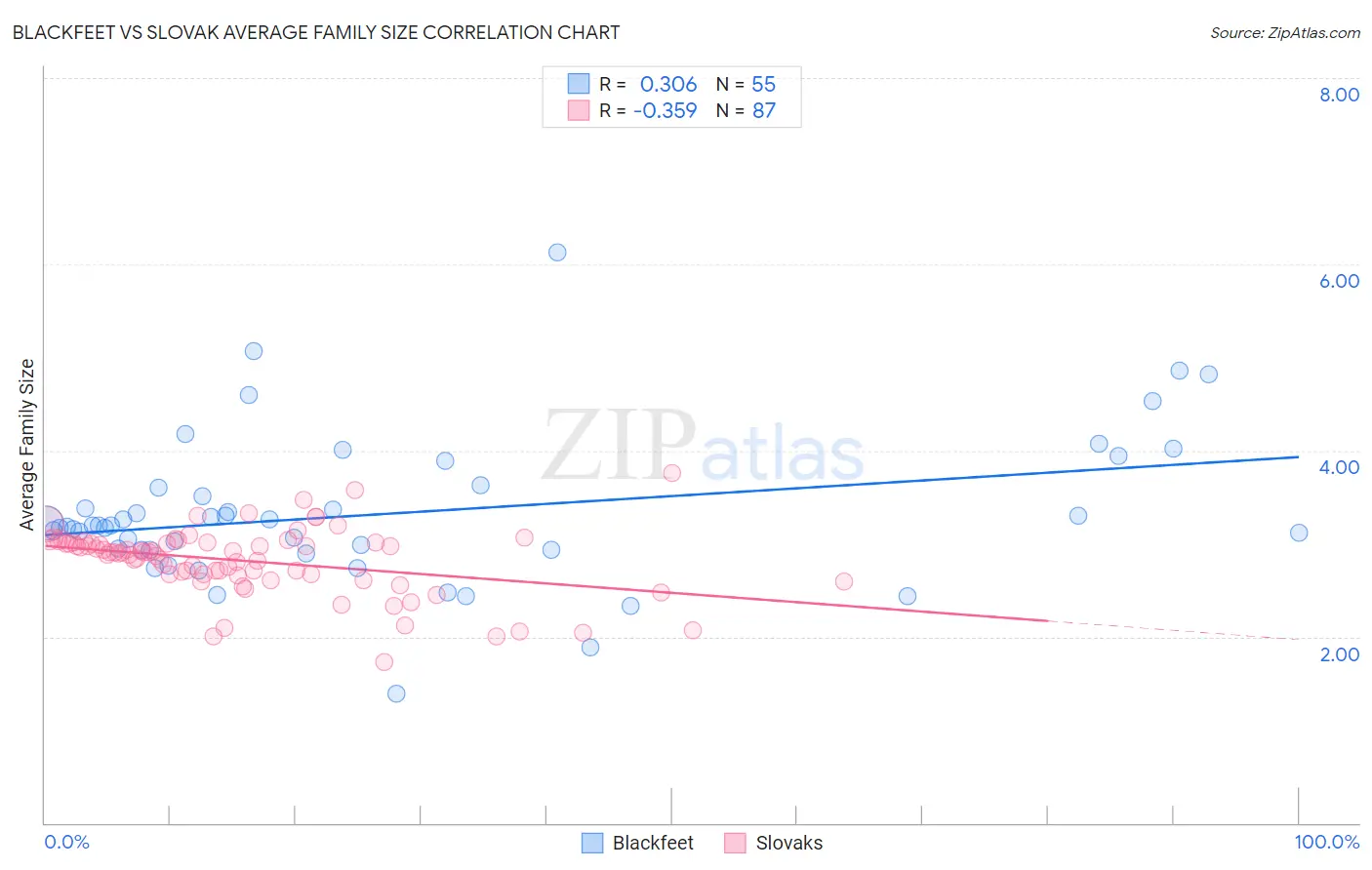 Blackfeet vs Slovak Average Family Size