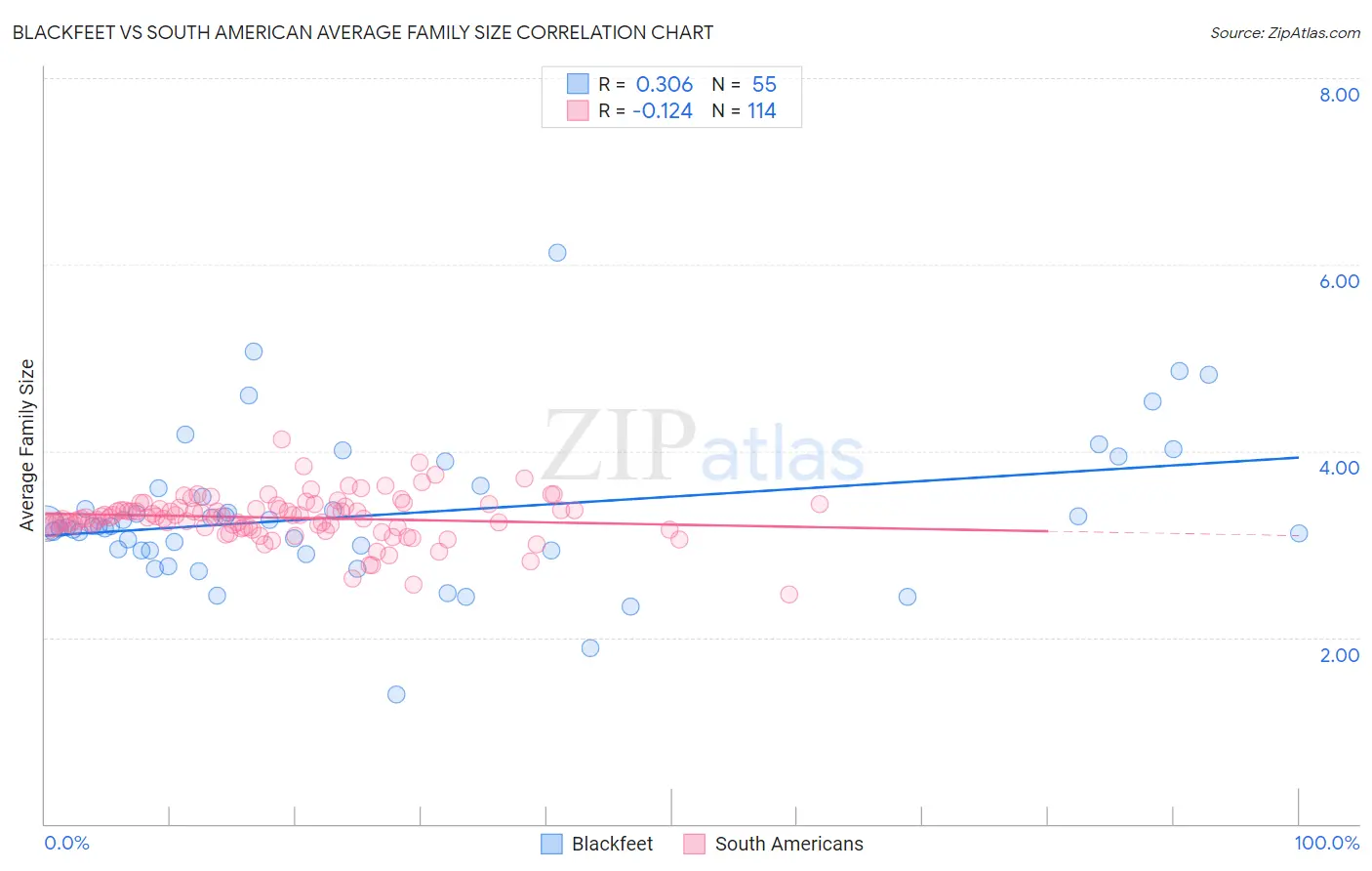 Blackfeet vs South American Average Family Size