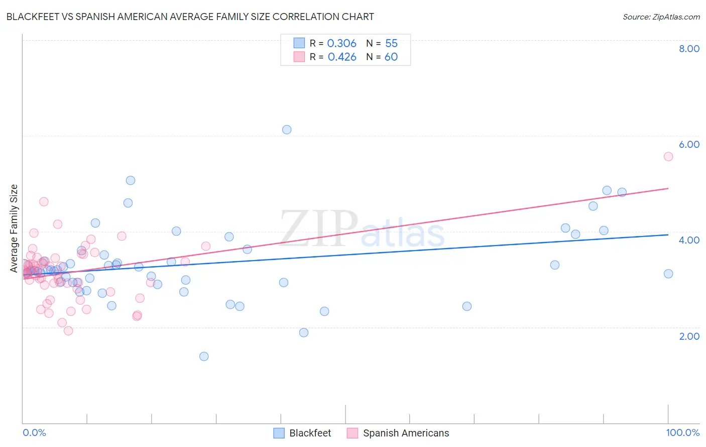 Blackfeet vs Spanish American Average Family Size