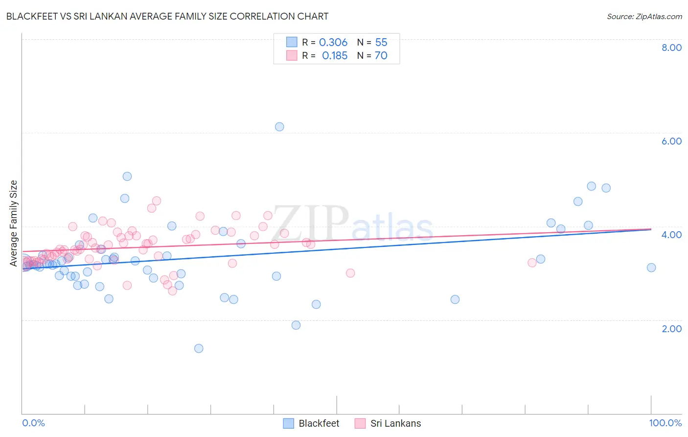 Blackfeet vs Sri Lankan Average Family Size