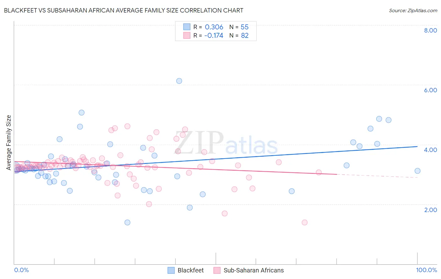 Blackfeet vs Subsaharan African Average Family Size