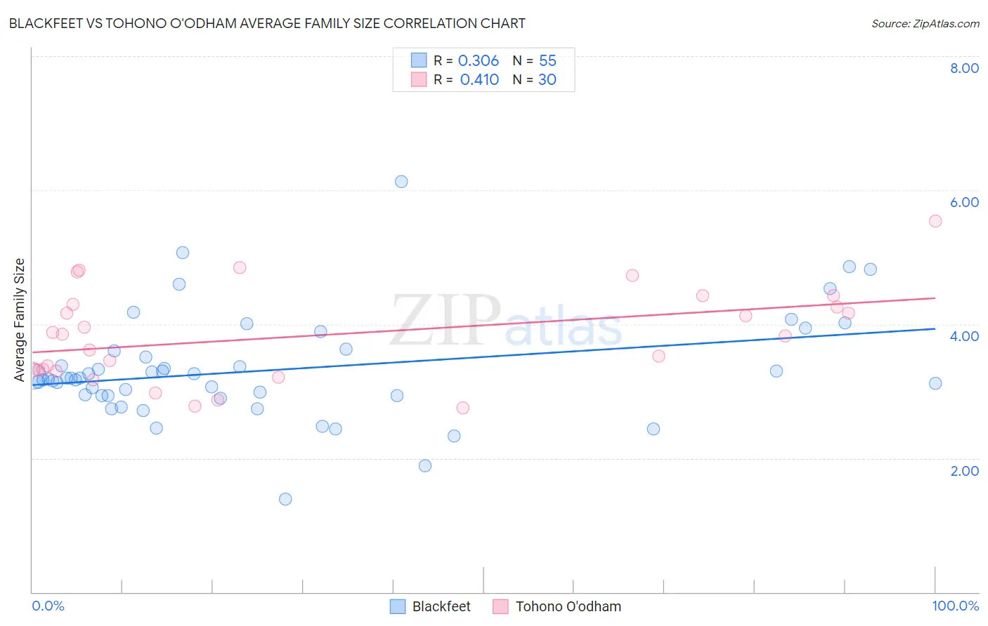 Blackfeet vs Tohono O'odham Average Family Size