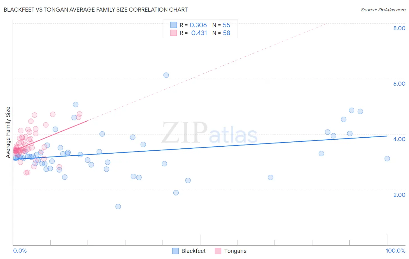 Blackfeet vs Tongan Average Family Size