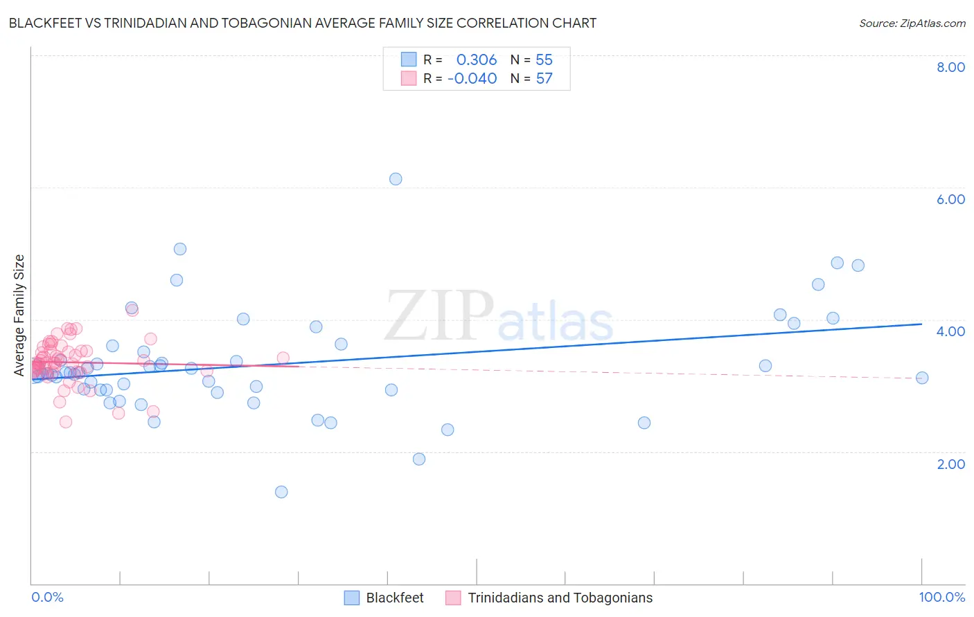 Blackfeet vs Trinidadian and Tobagonian Average Family Size