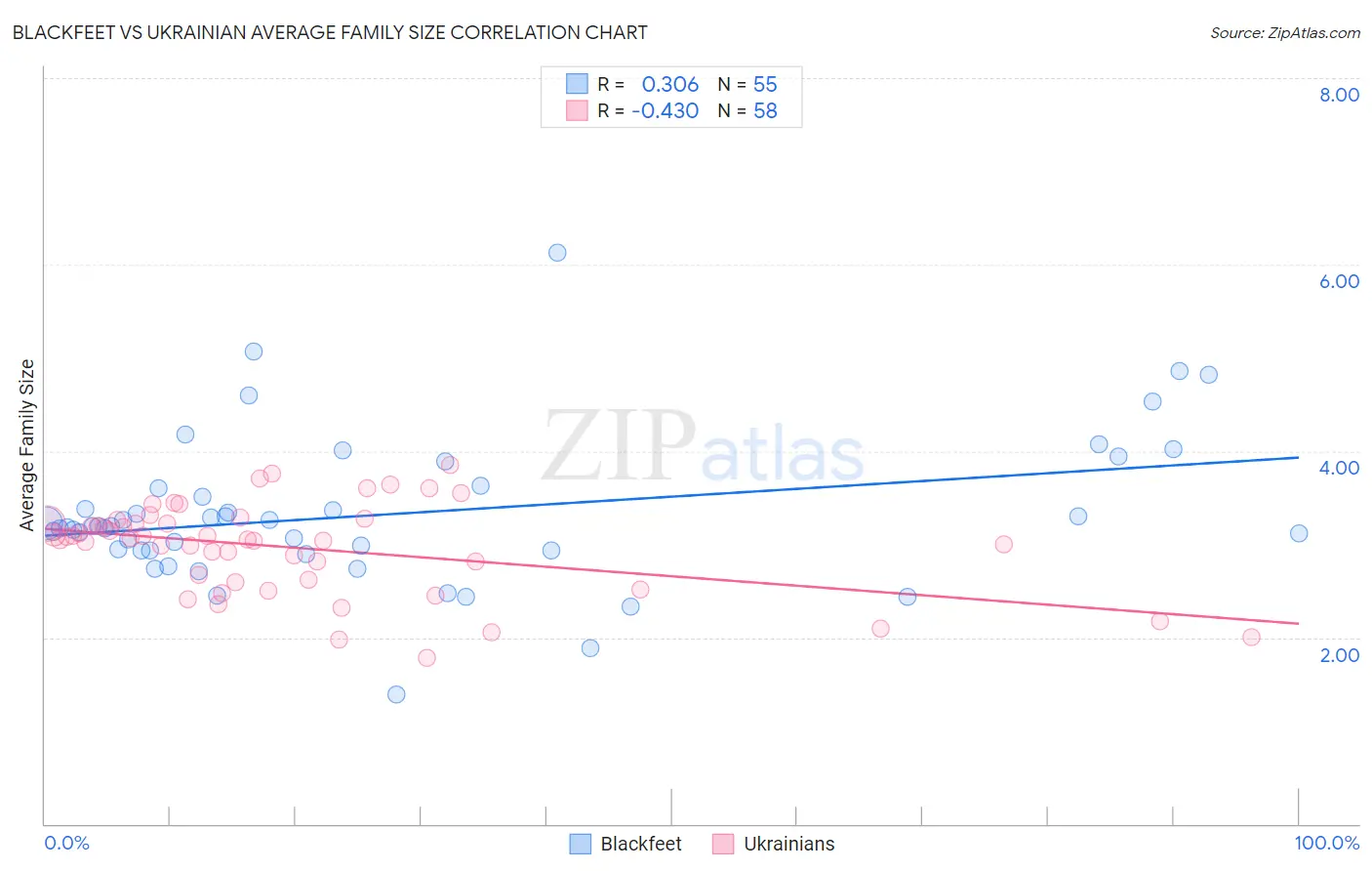 Blackfeet vs Ukrainian Average Family Size