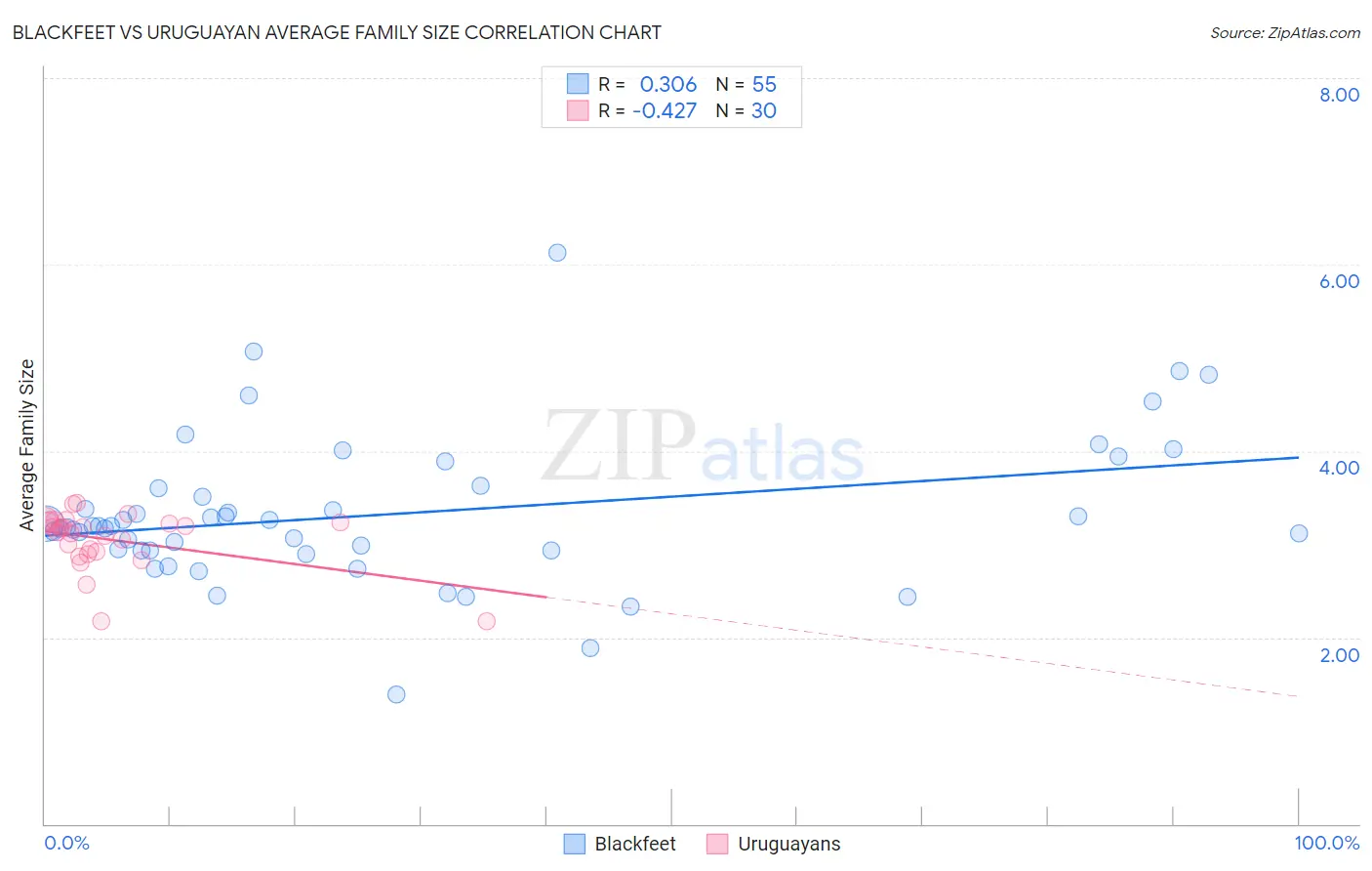 Blackfeet vs Uruguayan Average Family Size