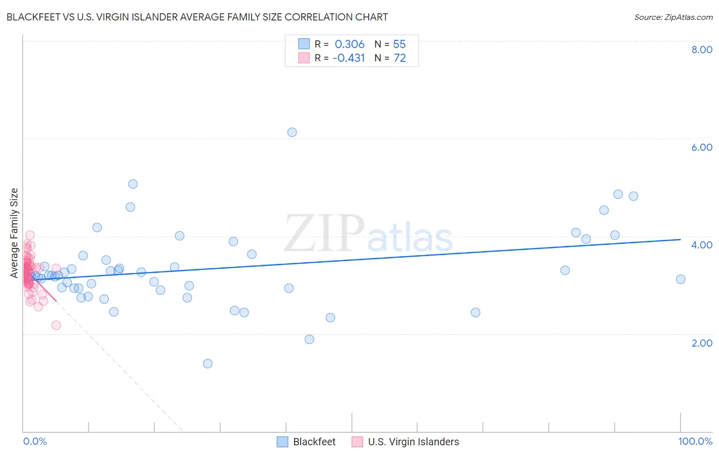 Blackfeet vs U.S. Virgin Islander Average Family Size