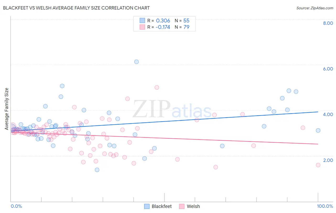 Blackfeet vs Welsh Average Family Size