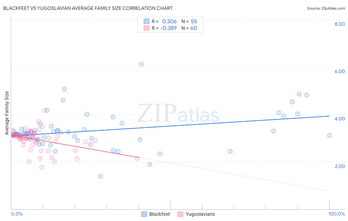 Blackfeet vs Yugoslavian Average Family Size