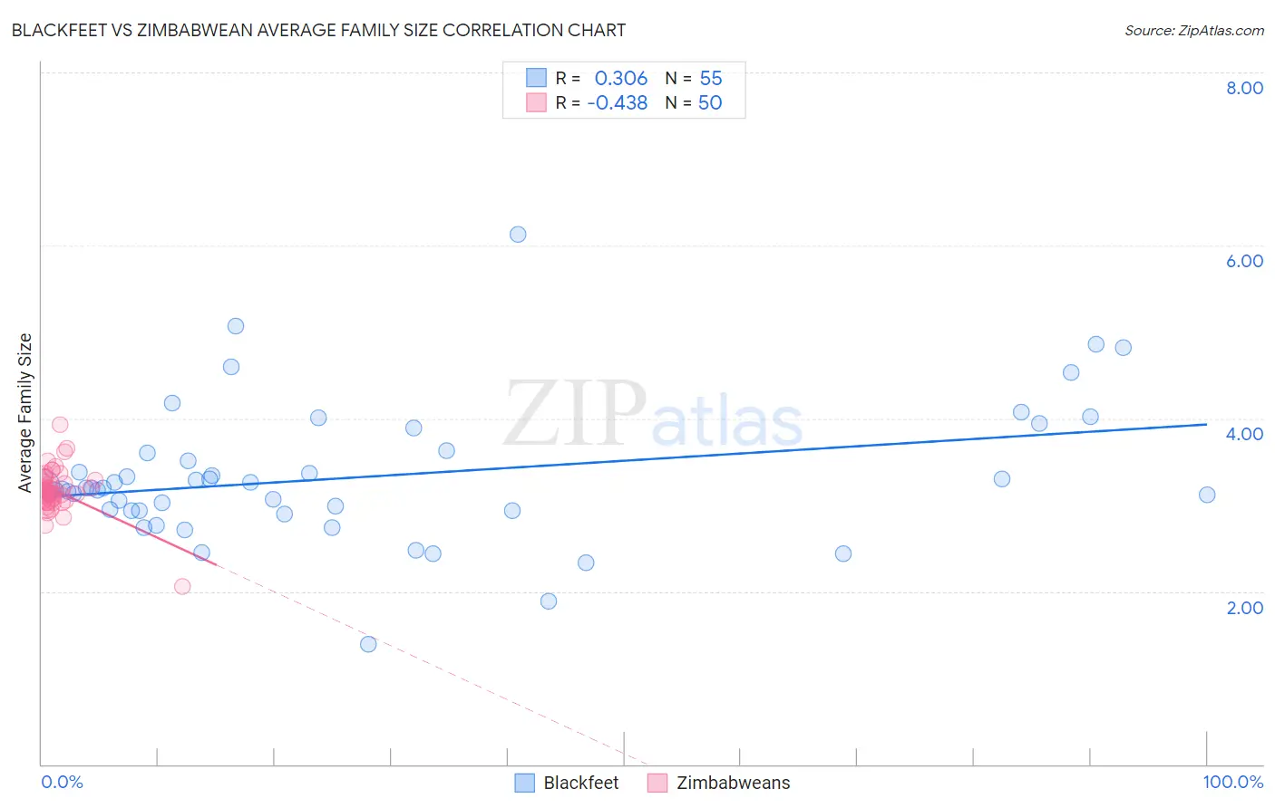 Blackfeet vs Zimbabwean Average Family Size