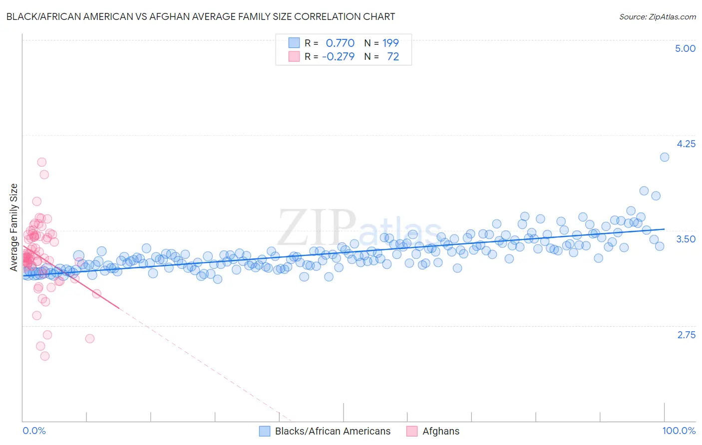 Black/African American vs Afghan Average Family Size