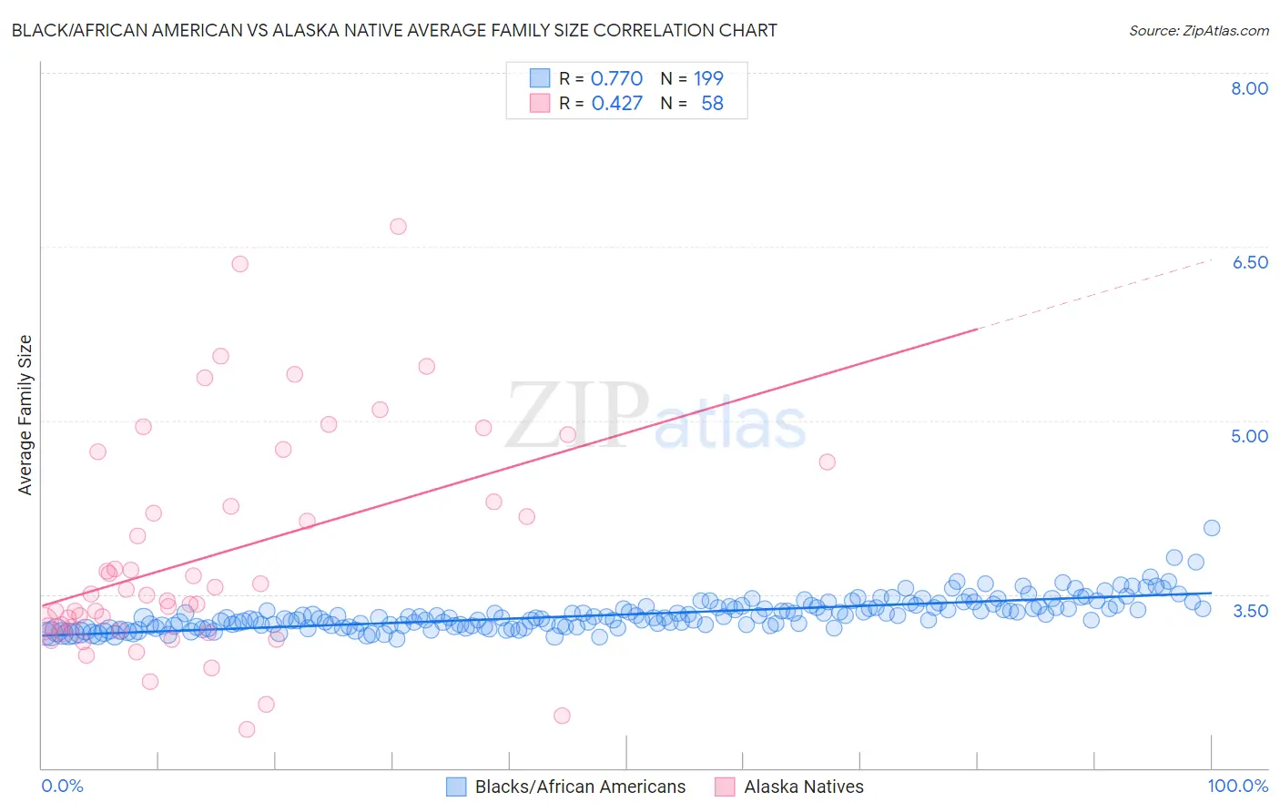 Black/African American vs Alaska Native Average Family Size